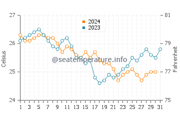 Temperature dell'acqua a Porto Dos Mosteiros a dicembre