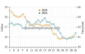 Wassertemperatur Porto Empedocle im Dezember
