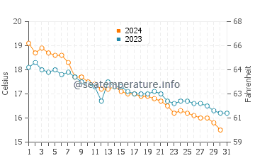 Wassertemperatur Porto Giunco im Dezember