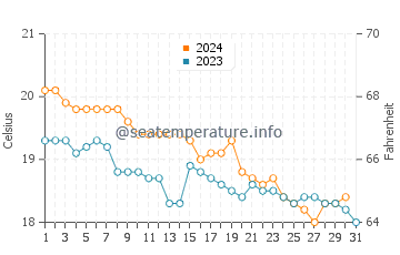 Temperature dell'acqua a Porto Kagio a dicembre