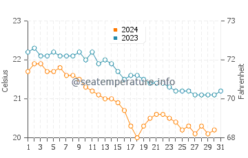 Températures de l'eau à Porto Moniz en décembre