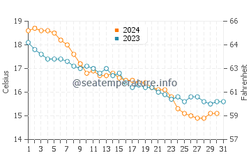 Wassertemperatur Porto Palma im Dezember