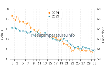 Wassertemperatur Porto Pino im Dezember
