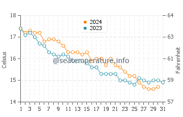 Wassertemperatur Porto Pozzo im Dezember