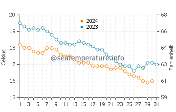 Températures de l'eau à Pórto Ráfti en décembre