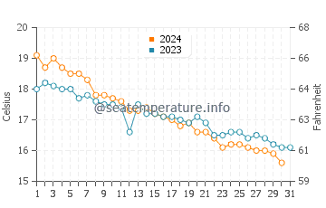 Wassertemperatur Porto Sa Ruxi im Dezember
