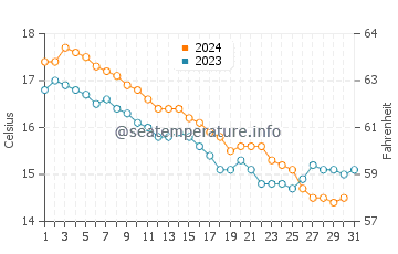 Wassertemperatur Porto Torres im Dezember