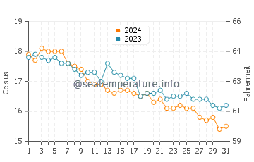Wassertemperatur Porto Tramatzu im Dezember