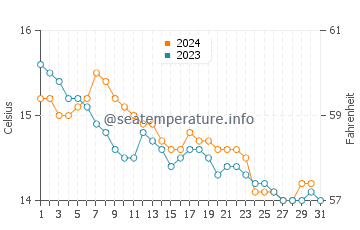 Portocelo water temp chart in December