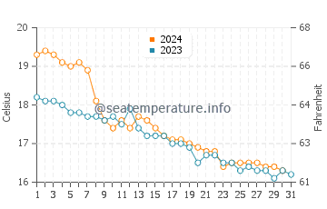 Wassertemperatur Portocolom im Dezember