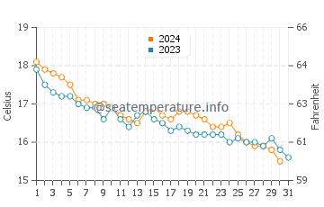 Temperature dell'acqua a Portoferraio a dicembre