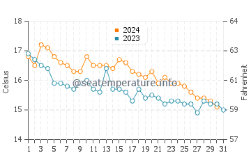 Wassertemperatur Portofino im Dezember