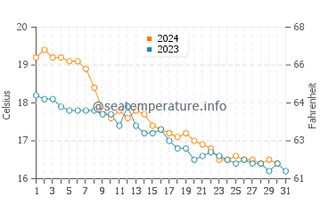 Temperatura del agua en Portopetro en diciembre