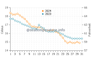 Wassertemperatur Portoscuso im Dezember