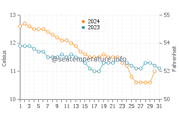 Portreath water temp chart in December