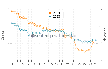 Temperature dell'acqua a Portsall a dicembre