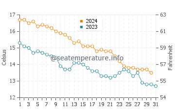 Temperature dell'acqua a Port-Vendres a dicembre