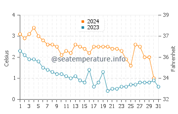 Temperature dell'acqua a Porvoo a dicembre