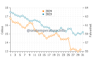 Wassertemperatur Posedarje im Dezember