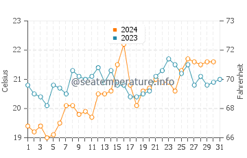 Potato Point water temp chart in December