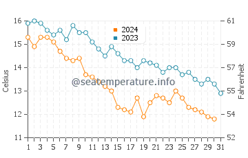 Poti water temp chart in December