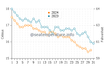 Températures de l'eau à Potistika en décembre