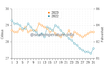 Températures de l'eau à Potot en décembre