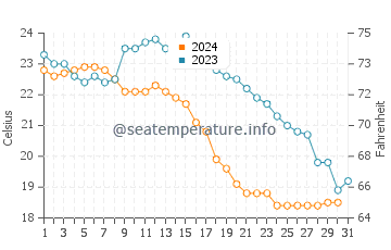 Wassertemperatur Potou im Dezember