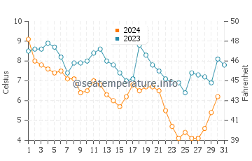 Potowomut water temp chart in December
