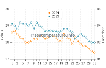 Temperatura vode u Pottuvil u prosincu