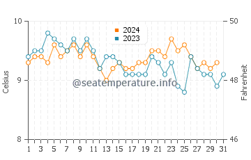 Wassertemperatur Poulsbo im Dezember