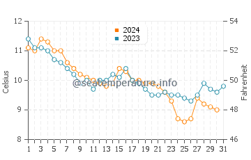 Wassertemperatur Pourville sur Mer im Dezember