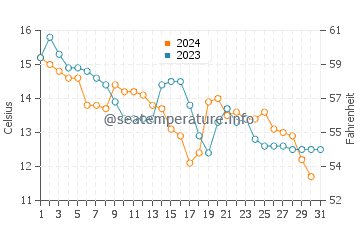 Wassertemperatur Povile im Dezember
