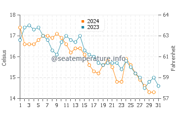 Wassertemperatur Povlja im Dezember