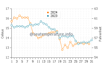 Povoa de Santa Iria water temp chart in December