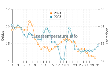 Povoa de Varzim water temp chart in December