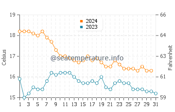 Pozo del Esparto water temp chart in December