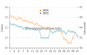 Temperature dell'acqua a Praa Sands a dicembre