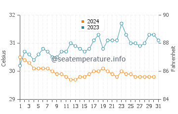 Temperatura vode u Pragaan u prosincu
