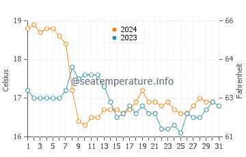 Praia da Amoreira water temp chart in December