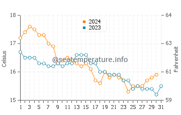 Praia da Areia Branca water temp chart in December