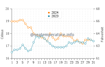 Praia da Luz water temp chart in December