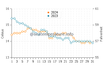 Praia Da Rapadoira water temp chart in December