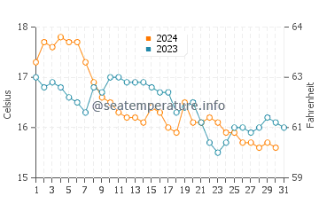 Praia da Ursa water temp chart in December
