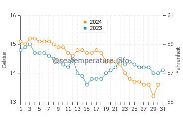 Praia de Aguete water temp chart in December