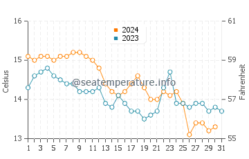 Praia de Brona water temp chart in December