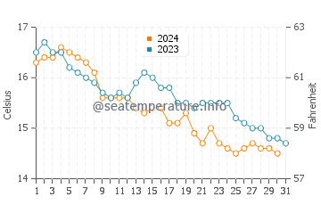 Praia de Mira water temp chart in December