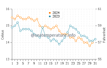 Praia de Mogor water temp chart in December
