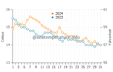 Praia de Morouzos water temp chart in December