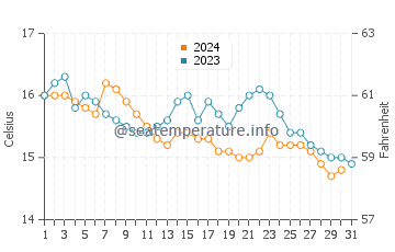 Praia de Paramos water temp chart in December